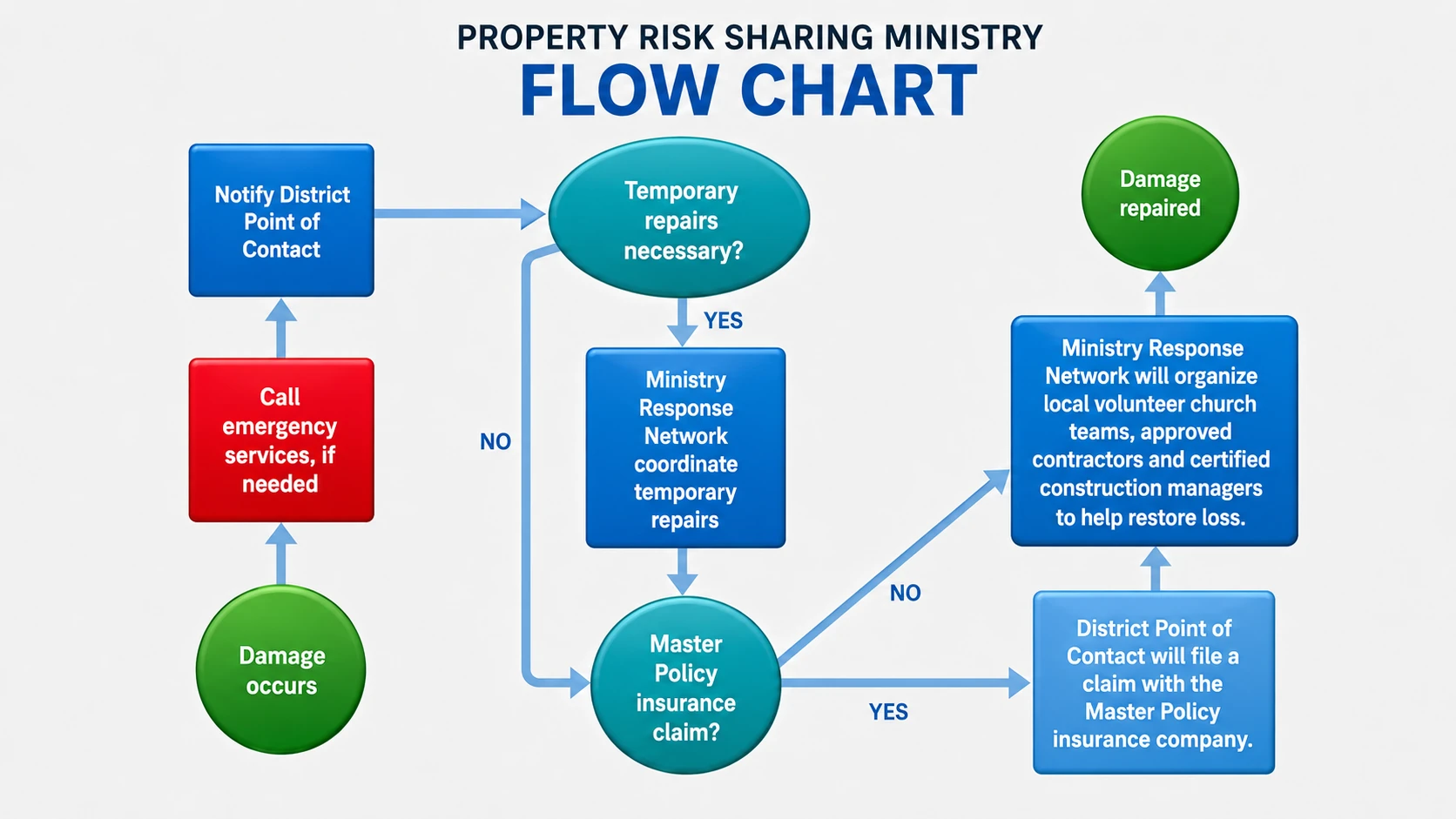 Property Risk Sharing Ministry Flow Chart